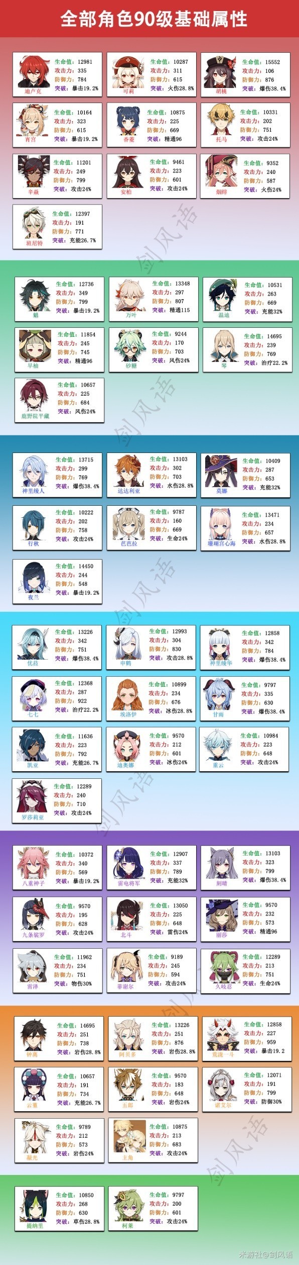 《原神》3.0全角色90级属性一览